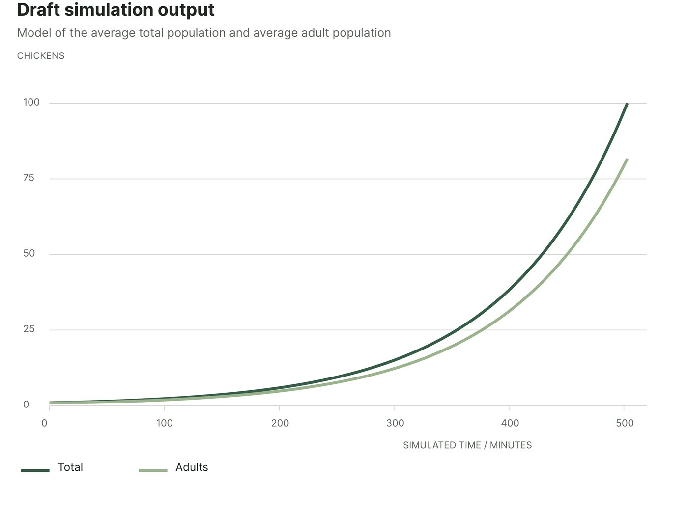 Line chart: total and adult chicken population rising from 1 to 100 over about 500 simulated minutes